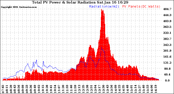 Solar PV/Inverter Performance Total PV Panel Power Output & Solar Radiation