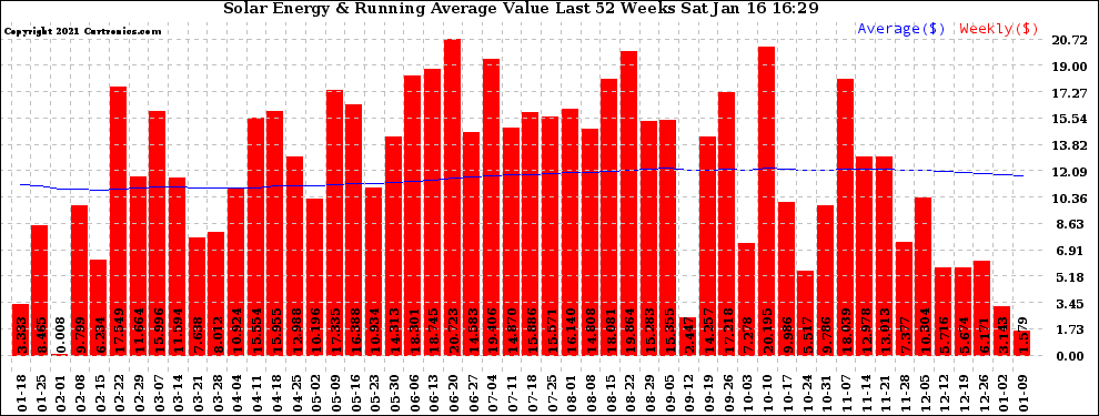 Solar PV/Inverter Performance Weekly Solar Energy Production Value Running Average Last 52 Weeks