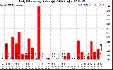 Solar PV/Inverter Performance Daily Solar Energy Production Value