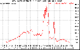 Solar PV/Inverter Performance Daily Energy Production Per Minute