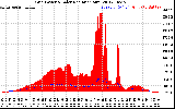 Solar PV/Inverter Performance Grid Power & Solar Radiation