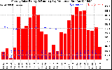 Solar PV/Inverter Performance Monthly Solar Energy Production Running Average