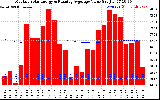 Solar PV/Inverter Performance Monthly Solar Energy Production Value Running Average