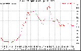 Solar PV/Inverter Performance Outdoor Temperature