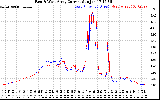 Solar PV/Inverter Performance Photovoltaic Panel Current Output