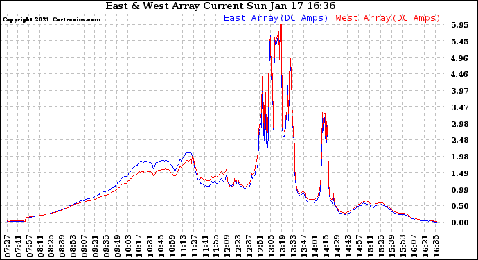 Solar PV/Inverter Performance Photovoltaic Panel Current Output