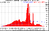 Solar PV/Inverter Performance West Array Actual & Running Average Power Output