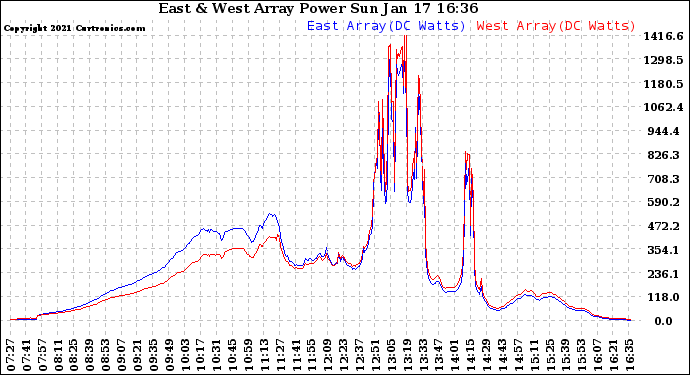 Solar PV/Inverter Performance Photovoltaic Panel Power Output