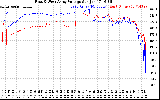 Solar PV/Inverter Performance Photovoltaic Panel Voltage Output