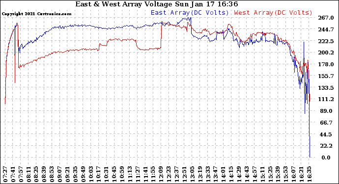 Solar PV/Inverter Performance Photovoltaic Panel Voltage Output