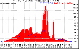 Solar PV/Inverter Performance East Array Power Output & Solar Radiation