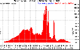 Solar PV/Inverter Performance East Array Actual & Average Power Output