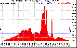 Solar PV/Inverter Performance Total PV Panel Power Output