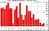 Solar PV/Inverter Performance Weekly Solar Energy Production Value