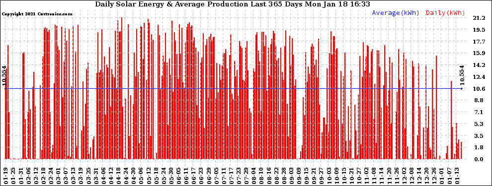 Solar PV/Inverter Performance Daily Solar Energy Production Last 365 Days