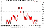 Solar PV/Inverter Performance Daily Energy Production Per Minute