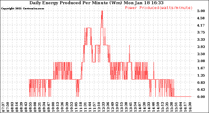 Solar PV/Inverter Performance Daily Energy Production Per Minute