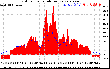 Solar PV/Inverter Performance Grid Power & Solar Radiation