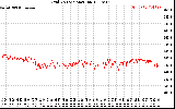 Solar PV/Inverter Performance Grid Voltage