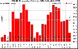 Solar PV/Inverter Performance Monthly Solar Energy Production Value