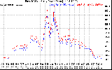 Solar PV/Inverter Performance Photovoltaic Panel Power Output