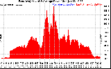 Solar PV/Inverter Performance East Array Actual & Average Power Output