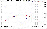 Solar PV/Inverter Performance Sun Altitude Angle & Azimuth Angle