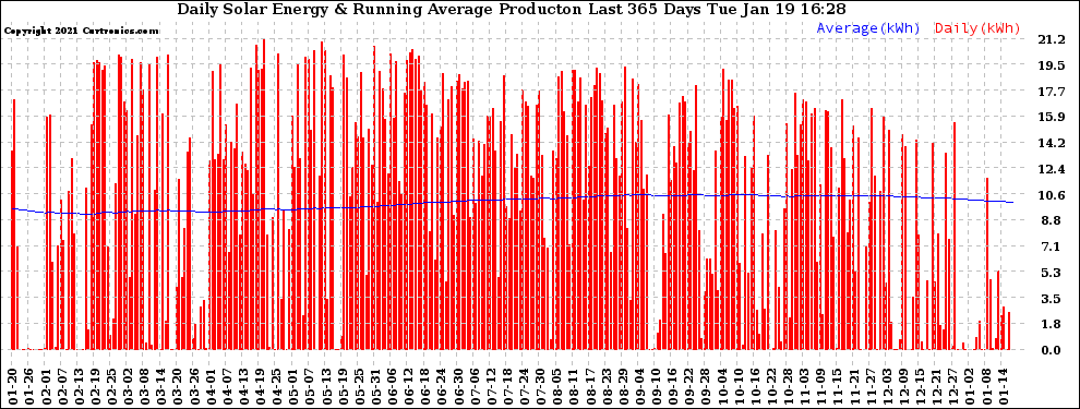 Solar PV/Inverter Performance Daily Solar Energy Production Running Average Last 365 Days