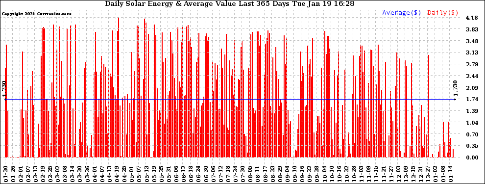 Solar PV/Inverter Performance Daily Solar Energy Production Value Last 365 Days