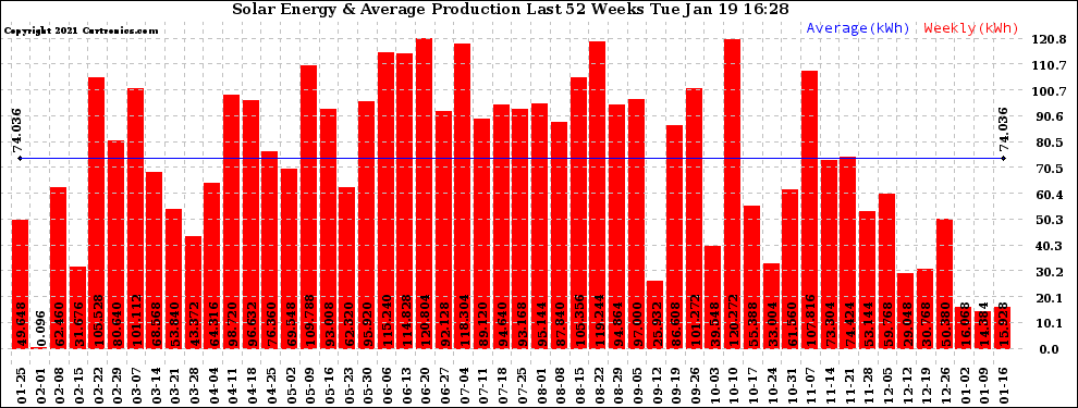 Solar PV/Inverter Performance Weekly Solar Energy Production Last 52 Weeks