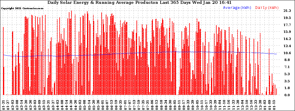 Solar PV/Inverter Performance Daily Solar Energy Production Running Average Last 365 Days