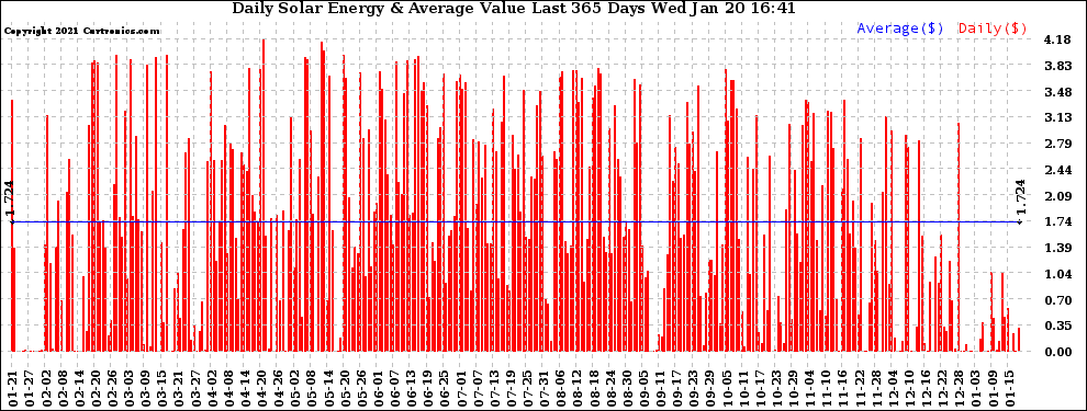 Solar PV/Inverter Performance Daily Solar Energy Production Value Last 365 Days