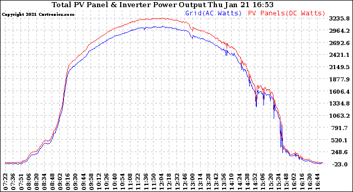 Solar PV/Inverter Performance PV Panel Power Output & Inverter Power Output