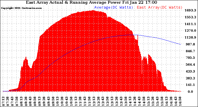 Solar PV/Inverter Performance East Array Actual & Running Average Power Output