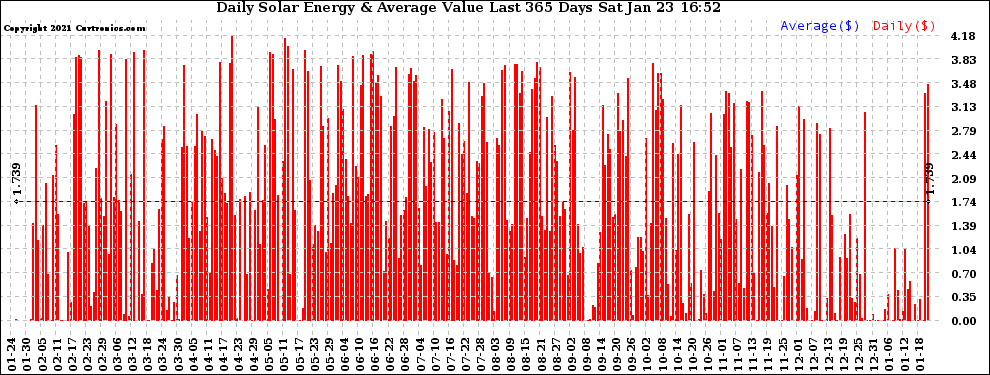 Solar PV/Inverter Performance Daily Solar Energy Production Value Last 365 Days