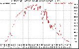 Solar PV/Inverter Performance Daily Energy Production Per Minute