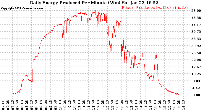 Solar PV/Inverter Performance Daily Energy Production Per Minute