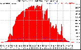Solar PV/Inverter Performance Grid Power & Solar Radiation
