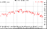 Solar PV/Inverter Performance Grid Voltage
