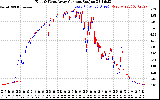 Solar PV/Inverter Performance Photovoltaic Panel Current Output