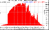 Solar PV/Inverter Performance West Array Actual & Average Power Output