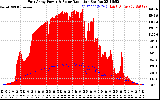 Solar PV/Inverter Performance East Array Power Output & Solar Radiation