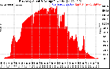 Solar PV/Inverter Performance East Array Actual & Average Power Output