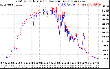 Solar PV/Inverter Performance PV Panel Power Output & Inverter Power Output