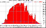Solar PV/Inverter Performance Total PV Panel Power Output & Solar Radiation