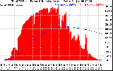 Solar PV/Inverter Performance Total PV Panel & Running Average Power Output