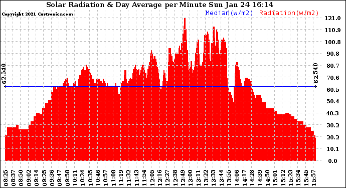 Solar PV/Inverter Performance Solar Radiation & Day Average per Minute