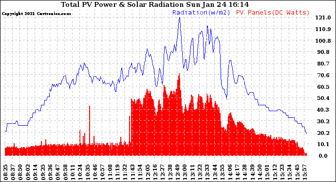 Solar PV/Inverter Performance Total PV Panel Power Output & Solar Radiation