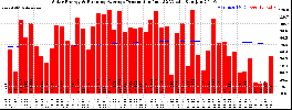 Milwaukee Solar Powered Home WeeklyProduction52RunningAvg