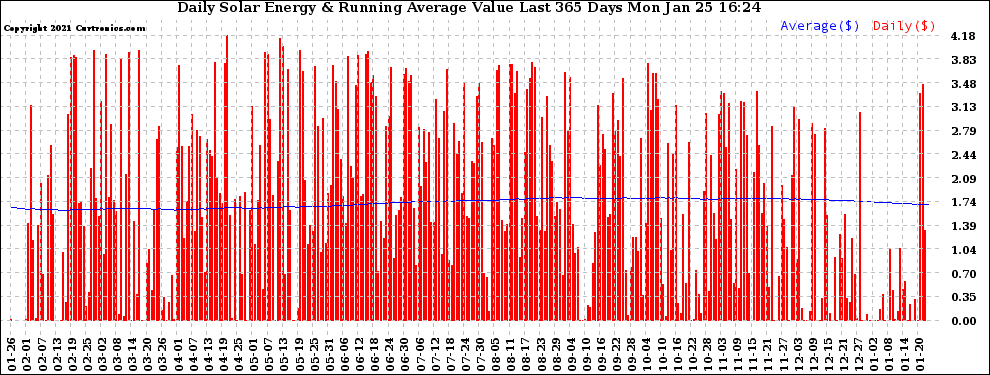 Solar PV/Inverter Performance Daily Solar Energy Production Value Running Average Last 365 Days